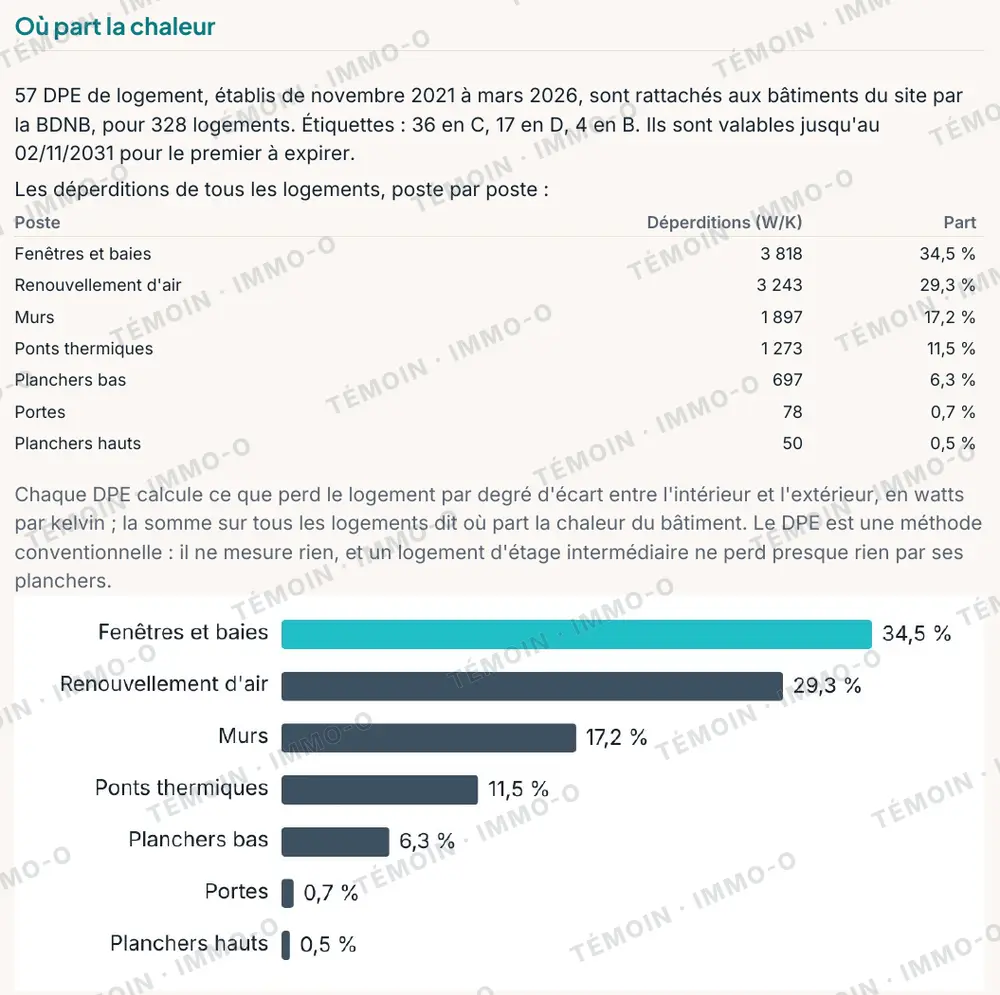 Page du rapport : graphique des déperditions de chaleur par poste, fenêtres et baies en tête