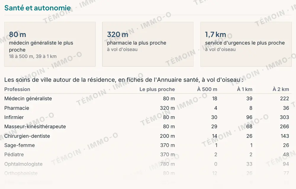 Page du cahier témoin : santé et autonomie autour de la Cité radieuse, généraliste à 80 mètres, soins de ville comptés par distance